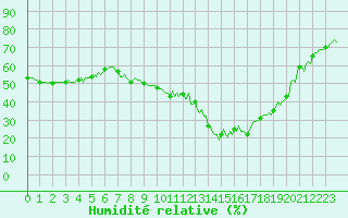 Courbe de l'humidit relative pour Orlu - Les Ioules (09)