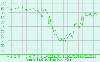 Courbe de l'humidit relative pour Puy-Saint-Pierre (05)