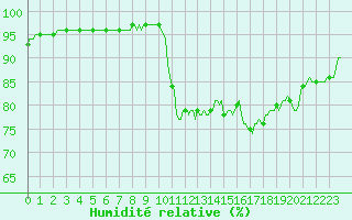 Courbe de l'humidit relative pour Sgur-le-Chteau (19)