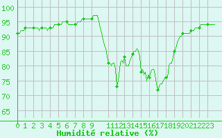 Courbe de l'humidit relative pour Trelly (50)