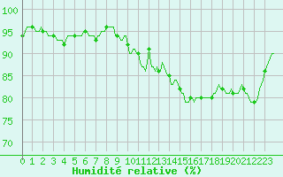 Courbe de l'humidit relative pour Assesse (Be)