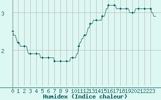 Courbe de l'humidex pour Haegen (67)