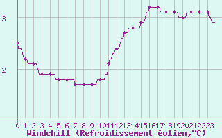 Courbe du refroidissement olien pour Haegen (67)