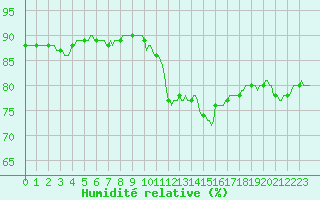 Courbe de l'humidit relative pour Orschwiller (67)