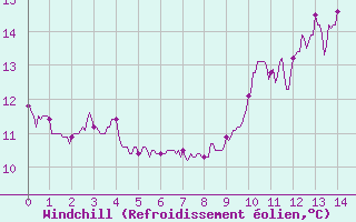 Courbe du refroidissement olien pour Saint-Andr-en-Terre-Plaine (89)