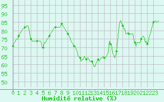 Courbe de l'humidit relative pour Tigery (91)