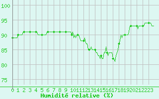 Courbe de l'humidit relative pour Beaucroissant (38)