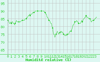 Courbe de l'humidit relative pour Aytr-Plage (17)