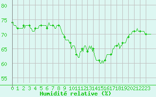 Courbe de l'humidit relative pour Thorrenc (07)