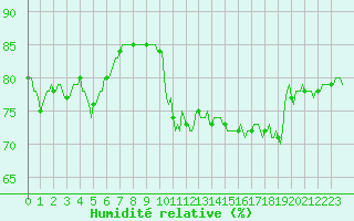 Courbe de l'humidit relative pour Sallanches (74)