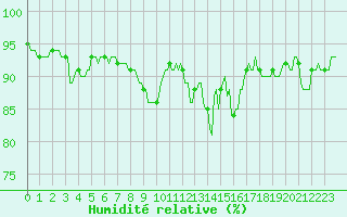 Courbe de l'humidit relative pour Laval-sur-Vologne (88)