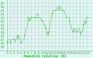 Courbe de l'humidit relative pour Saint-Brevin (44)