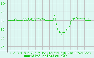 Courbe de l'humidit relative pour Woluwe-Saint-Pierre (Be)