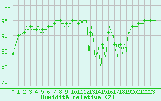 Courbe de l'humidit relative pour Saint-Paul-des-Landes (15)