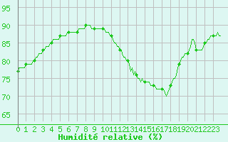 Courbe de l'humidit relative pour Neuville-de-Poitou (86)