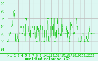 Courbe de l'humidit relative pour Eu (76)