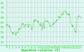 Courbe de l'humidit relative pour Lans-en-Vercors - Les Allires (38)