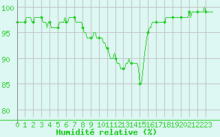 Courbe de l'humidit relative pour Mirebeau (86)