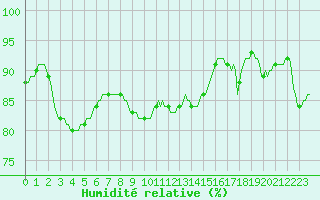 Courbe de l'humidit relative pour Baye (51)