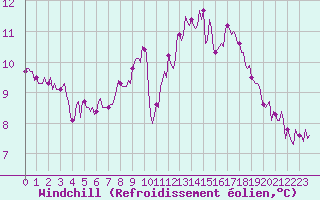 Courbe du refroidissement olien pour Amiens - Dury (80)