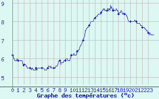 Courbe de tempratures pour Coltines (15)