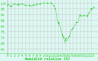 Courbe de l'humidit relative pour Poitiers (86)