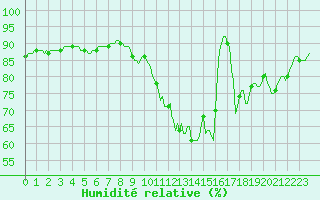 Courbe de l'humidit relative pour Connerr (72)