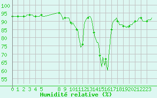 Courbe de l'humidit relative pour Bouligny (55)