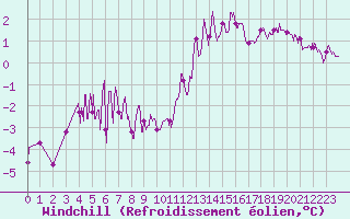 Courbe du refroidissement olien pour Creil (60)