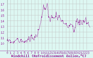 Courbe du refroidissement olien pour Ajaccio - Campo dell