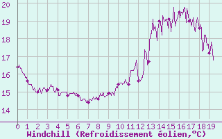 Courbe du refroidissement olien pour Le Houga (32)