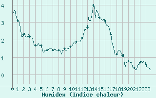 Courbe de l'humidex pour Ringendorf (67)