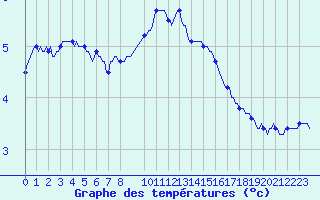 Courbe de tempratures pour Recht (Be)