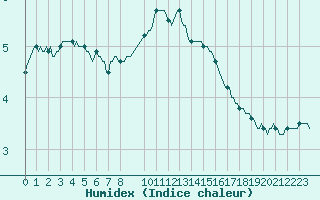 Courbe de l'humidex pour Recht (Be)