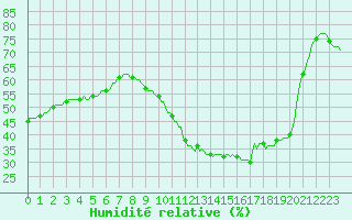 Courbe de l'humidit relative pour Bziers-Centre (34)