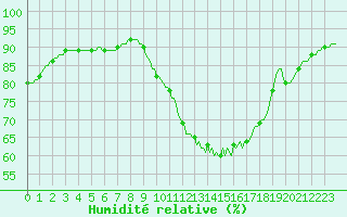 Courbe de l'humidit relative pour Saint-Philbert-de-Grand-Lieu (44)
