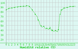 Courbe de l'humidit relative pour Millau (12)