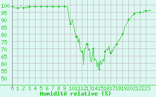 Courbe de l'humidit relative pour La Javie (04)