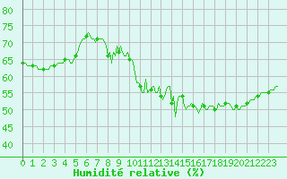 Courbe de l'humidit relative pour Srzin-de-la-Tour (38)