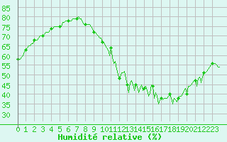 Courbe de l'humidit relative pour Lasne (Be)
