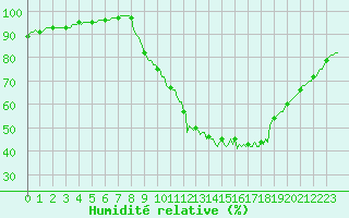 Courbe de l'humidit relative pour Hestrud (59)