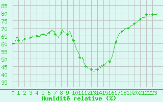 Courbe de l'humidit relative pour Gap-Sud (05)