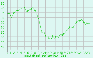 Courbe de l'humidit relative pour Sorgues (84)