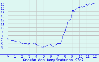 Courbe de tempratures pour Riom-Montagnes (15)