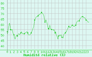 Courbe de l'humidit relative pour Cabestany (66)