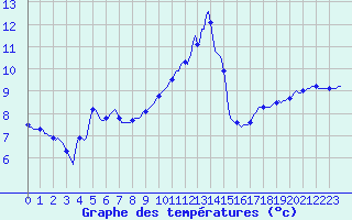 Courbe de tempratures pour Jarnages (23)