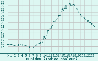 Courbe de l'humidex pour Chatelus-Malvaleix (23)