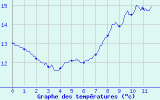 Courbe de tempratures pour Saint-Dizier-l