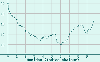 Courbe de l'humidex pour Cos (09)