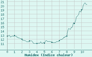 Courbe de l'humidex pour Grenoble CEA (38)